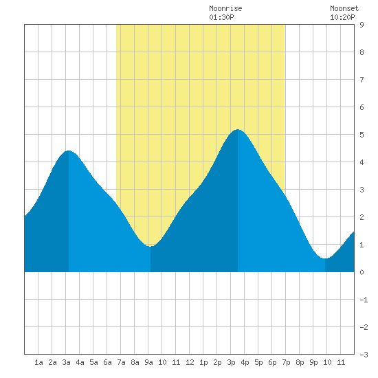 E 90th Street tide chart for Thursday, September 21, 2023