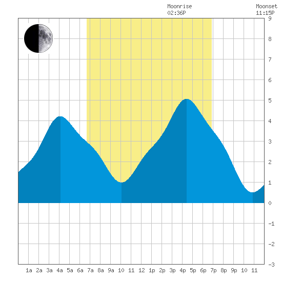 E 90th Street tide chart for Friday, September 22, 2023
