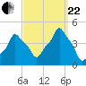 E 90th Street tide chart for Friday, September 22, 2023