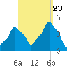 E 90th Street tide chart for Saturday, September 23, 2023