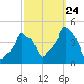 E 90th Street tide chart for Sunday, September 24, 2023