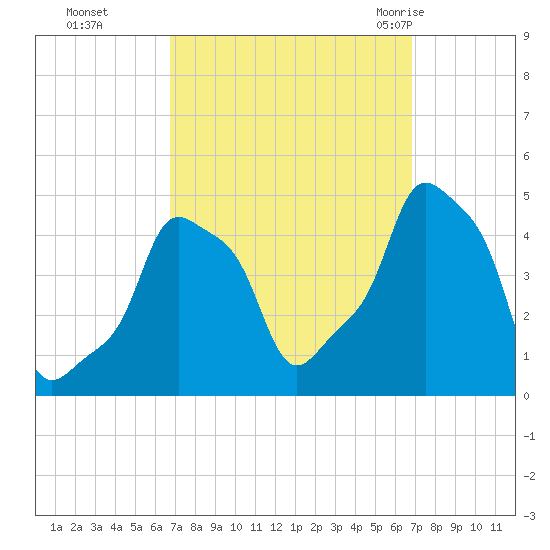 E 90th Street tide chart for Monday, September 25, 2023