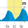 E 90th Street tide chart for Monday, September 25, 2023