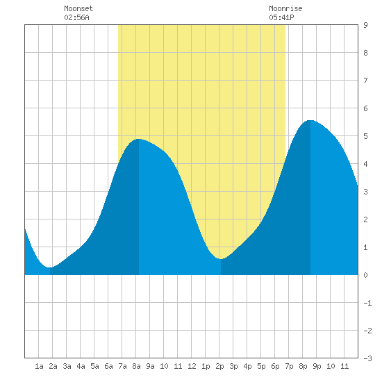 E 90th Street tide chart for Tuesday, September 26, 2023