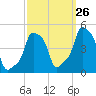 E 90th Street tide chart for Tuesday, September 26, 2023