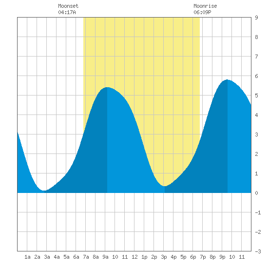 E 90th Street tide chart for Wednesday, September 27, 2023