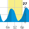 E 90th Street tide chart for Wednesday, September 27, 2023