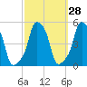E 90th Street tide chart for Thursday, September 28, 2023