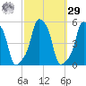 E 90th Street tide chart for Friday, September 29, 2023
