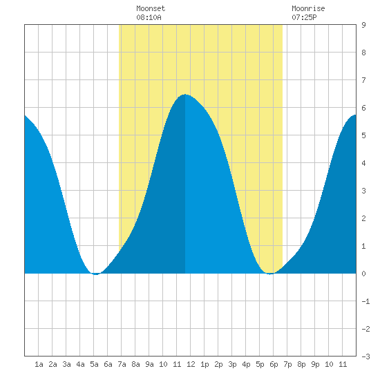 E 90th Street tide chart for Saturday, September 30, 2023