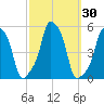 E 90th Street tide chart for Saturday, September 30, 2023