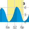 E 90th Street tide chart for Sunday, September 3, 2023