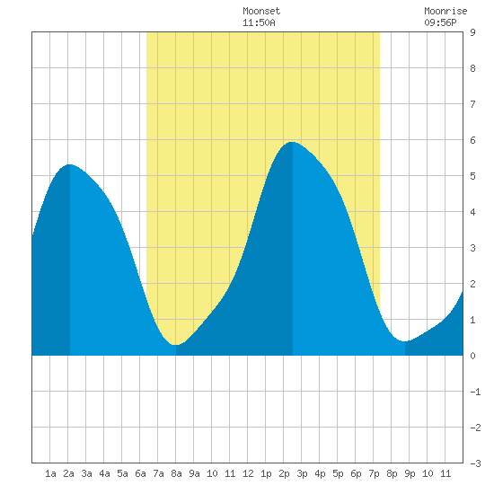 E 90th Street tide chart for Monday, September 4, 2023