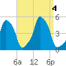 E 90th Street tide chart for Monday, September 4, 2023