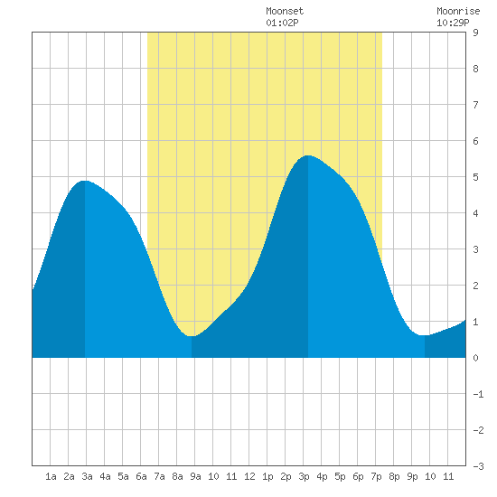 E 90th Street tide chart for Tuesday, September 5, 2023