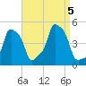 E 90th Street tide chart for Tuesday, September 5, 2023