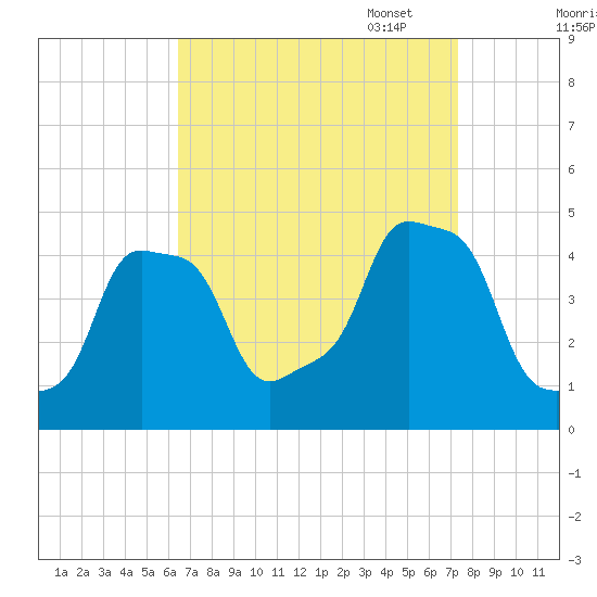 E 90th Street tide chart for Thursday, September 7, 2023