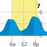 E 90th Street tide chart for Thursday, September 7, 2023