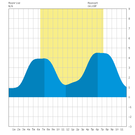 E 90th Street tide chart for Friday, September 8, 2023
