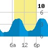 E 90th Street tide chart for Tuesday, October 10, 2023