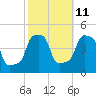 E 90th Street tide chart for Wednesday, October 11, 2023