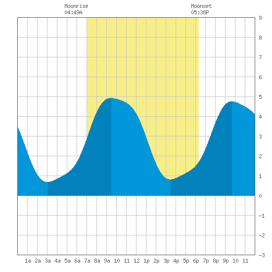 E 90th Street tide chart for Thursday, October 12, 2023