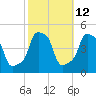 E 90th Street tide chart for Thursday, October 12, 2023