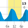 E 90th Street tide chart for Friday, October 13, 2023