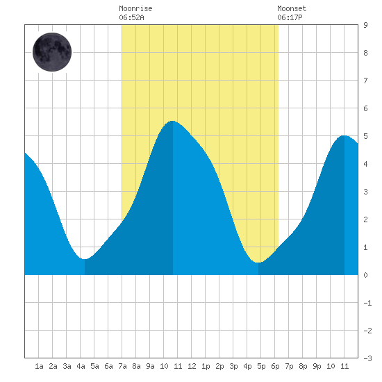 E 90th Street tide chart for Saturday, October 14, 2023