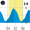 E 90th Street tide chart for Saturday, October 14, 2023