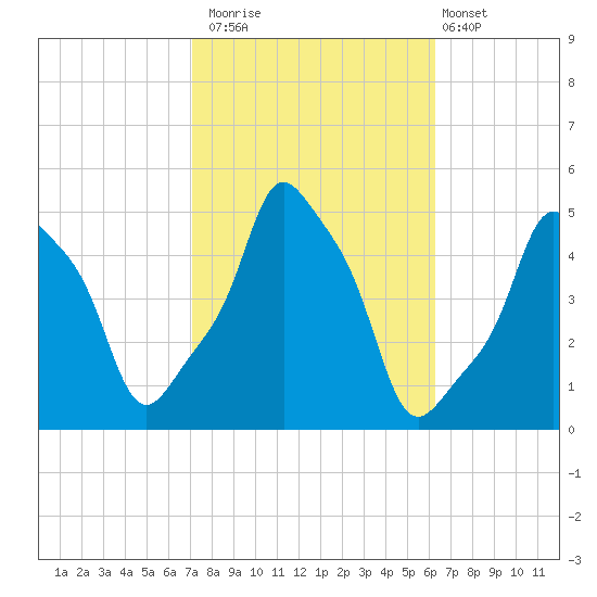 E 90th Street tide chart for Sunday, October 15, 2023