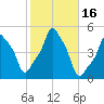 E 90th Street tide chart for Monday, October 16, 2023