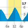 E 90th Street tide chart for Tuesday, October 17, 2023