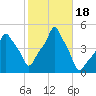 E 90th Street tide chart for Wednesday, October 18, 2023