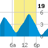 E 90th Street tide chart for Thursday, October 19, 2023