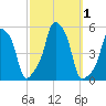 E 90th Street tide chart for Sunday, October 1, 2023