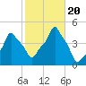 E 90th Street tide chart for Friday, October 20, 2023