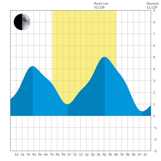 E 90th Street tide chart for Saturday, October 21, 2023