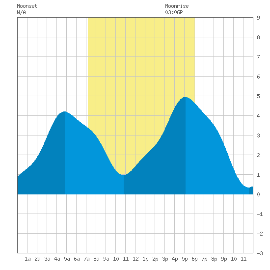 E 90th Street tide chart for Sunday, October 22, 2023