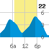 E 90th Street tide chart for Sunday, October 22, 2023