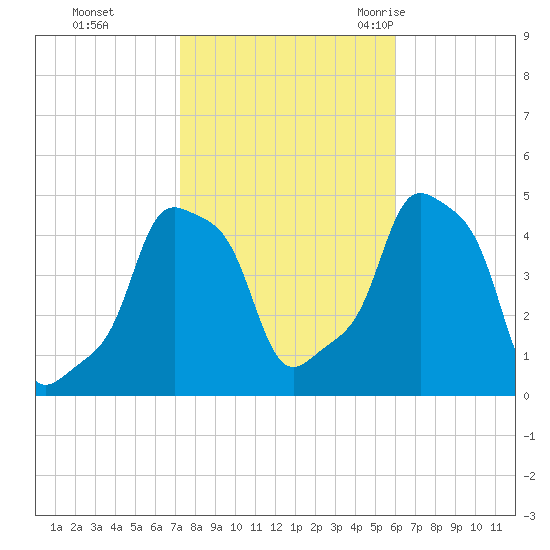E 90th Street tide chart for Tuesday, October 24, 2023