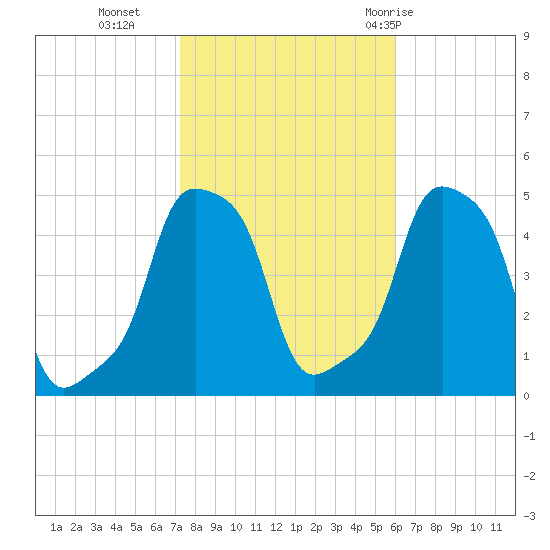 E 90th Street tide chart for Wednesday, October 25, 2023