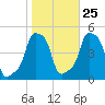 E 90th Street tide chart for Wednesday, October 25, 2023