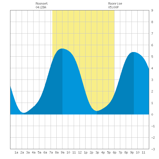 E 90th Street tide chart for Thursday, October 26, 2023