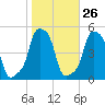 E 90th Street tide chart for Thursday, October 26, 2023