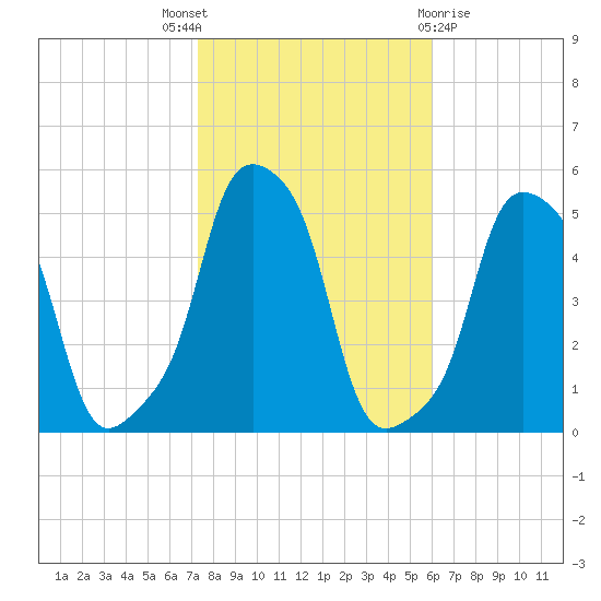 E 90th Street tide chart for Friday, October 27, 2023