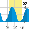 E 90th Street tide chart for Friday, October 27, 2023
