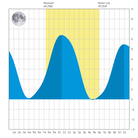 E 90th Street tide chart for Saturday, October 28, 2023
