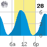 E 90th Street tide chart for Saturday, October 28, 2023