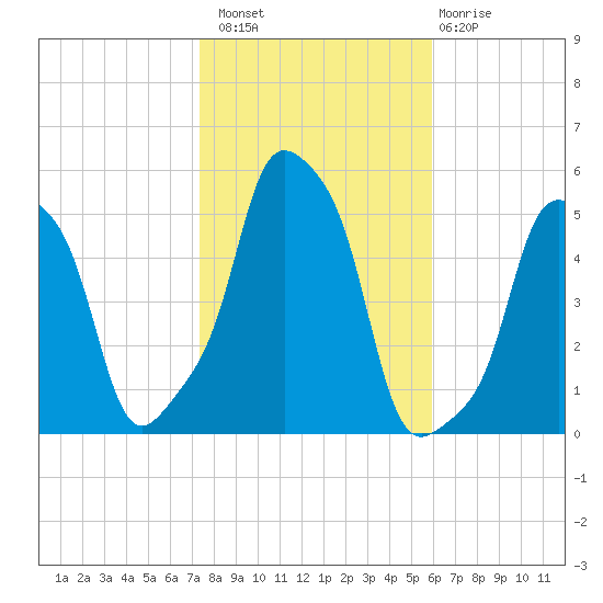 E 90th Street tide chart for Sunday, October 29, 2023